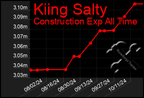 Total Graph of Kiing Salty