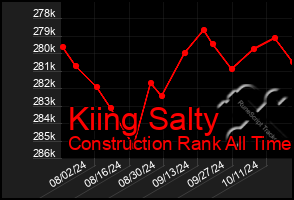 Total Graph of Kiing Salty