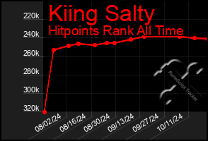 Total Graph of Kiing Salty