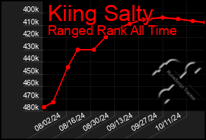 Total Graph of Kiing Salty