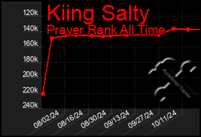 Total Graph of Kiing Salty