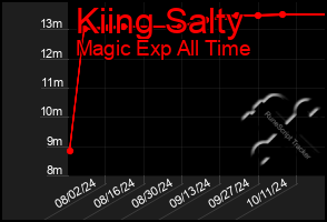 Total Graph of Kiing Salty