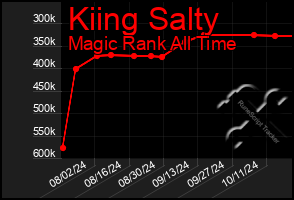 Total Graph of Kiing Salty