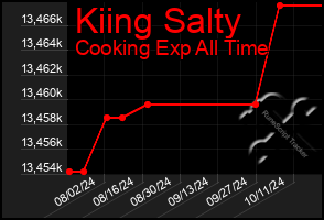 Total Graph of Kiing Salty