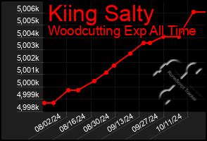 Total Graph of Kiing Salty