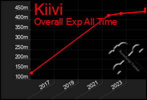 Total Graph of Kiivi