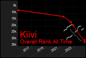 Total Graph of Kiivi