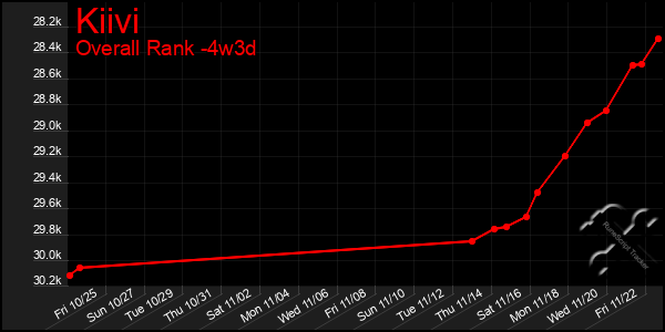 Last 31 Days Graph of Kiivi