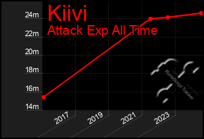 Total Graph of Kiivi