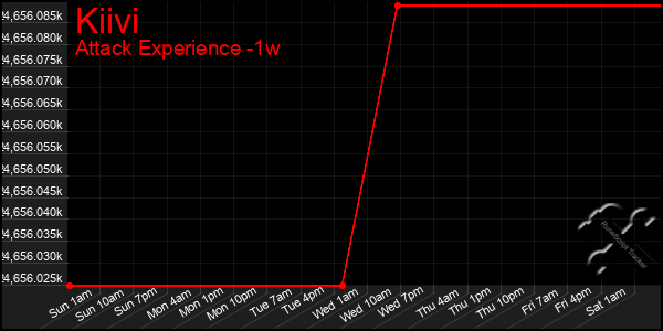 Last 7 Days Graph of Kiivi