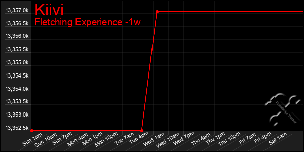 Last 7 Days Graph of Kiivi