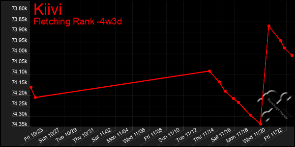 Last 31 Days Graph of Kiivi