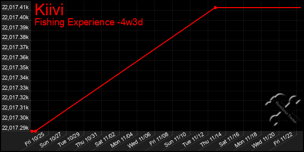 Last 31 Days Graph of Kiivi