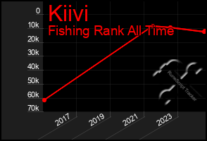 Total Graph of Kiivi