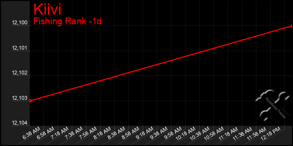 Last 24 Hours Graph of Kiivi