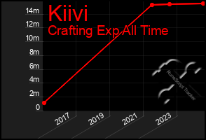 Total Graph of Kiivi