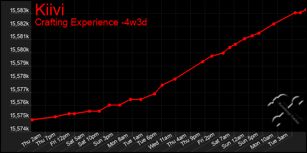 Last 31 Days Graph of Kiivi