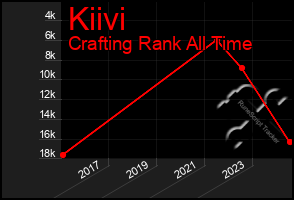 Total Graph of Kiivi