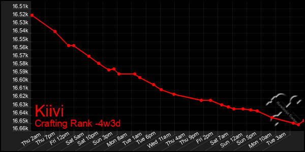 Last 31 Days Graph of Kiivi