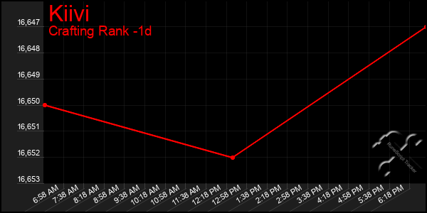 Last 24 Hours Graph of Kiivi