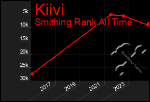 Total Graph of Kiivi