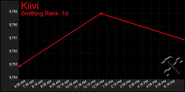 Last 24 Hours Graph of Kiivi