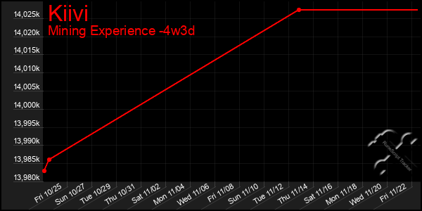 Last 31 Days Graph of Kiivi