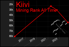 Total Graph of Kiivi