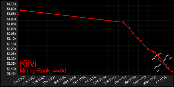 Last 31 Days Graph of Kiivi