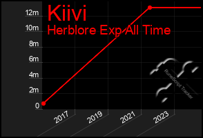 Total Graph of Kiivi