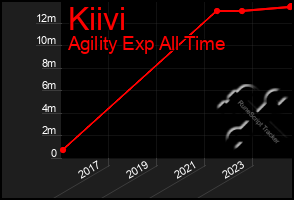 Total Graph of Kiivi