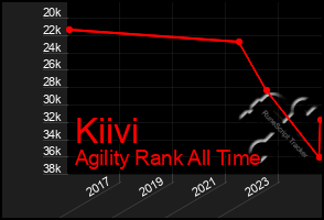 Total Graph of Kiivi