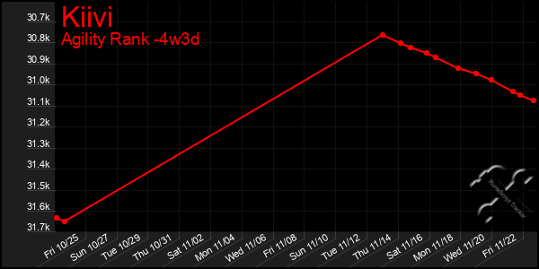 Last 31 Days Graph of Kiivi