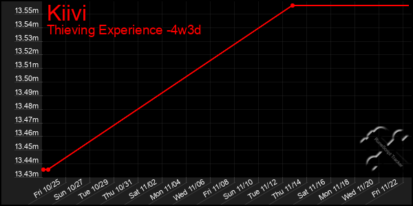 Last 31 Days Graph of Kiivi