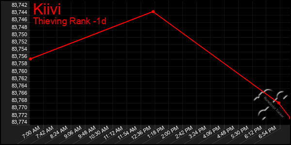 Last 24 Hours Graph of Kiivi