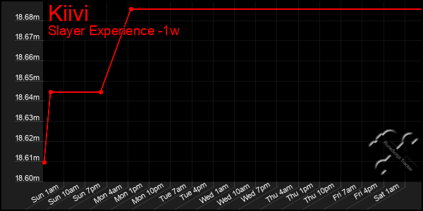 Last 7 Days Graph of Kiivi