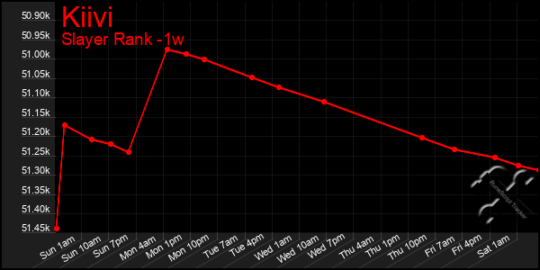 Last 7 Days Graph of Kiivi