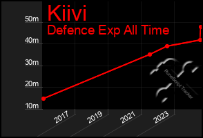 Total Graph of Kiivi