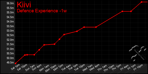 Last 7 Days Graph of Kiivi