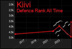 Total Graph of Kiivi