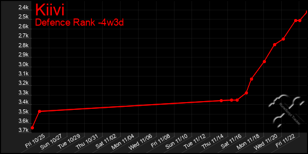 Last 31 Days Graph of Kiivi