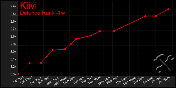 Last 7 Days Graph of Kiivi