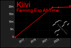 Total Graph of Kiivi