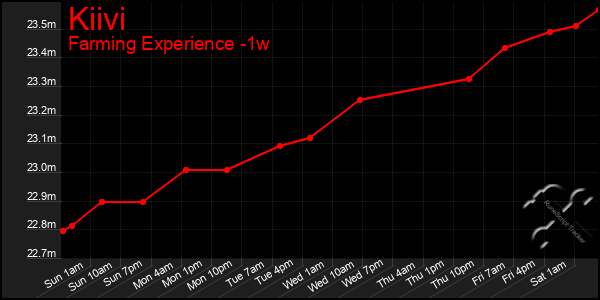 Last 7 Days Graph of Kiivi