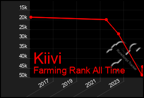 Total Graph of Kiivi