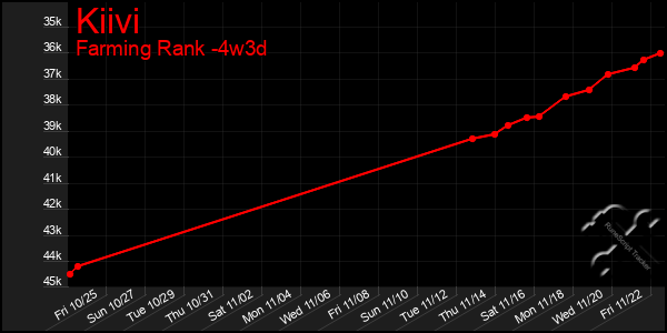 Last 31 Days Graph of Kiivi