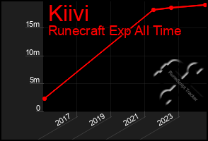 Total Graph of Kiivi