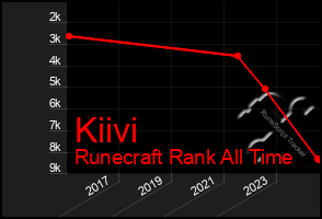 Total Graph of Kiivi