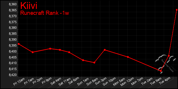 Last 7 Days Graph of Kiivi