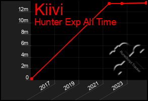 Total Graph of Kiivi